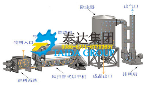 制革污泥風掃旋翼系列烘干系統工作原理