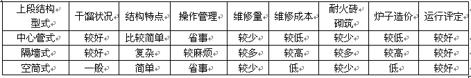 煤氣發生爐技術參數